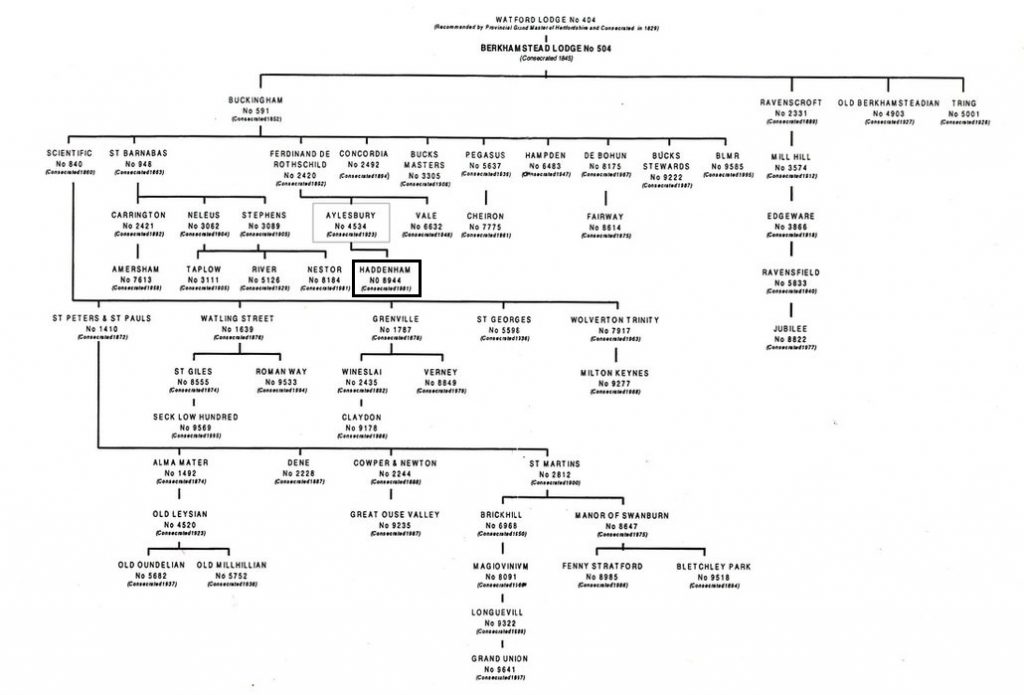 Buckinghamshire Lodges Family Tree